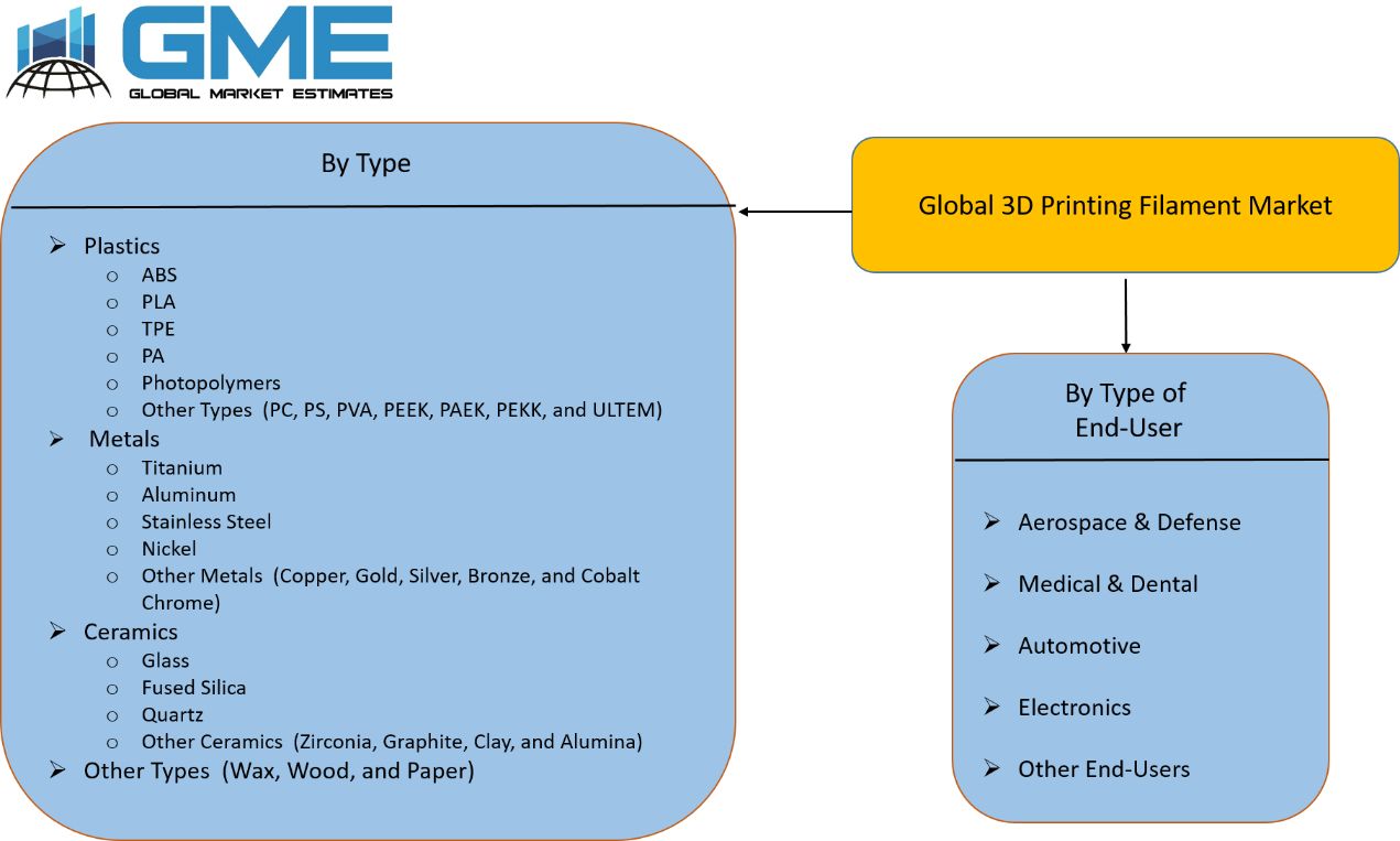 3D Printing Filament Market